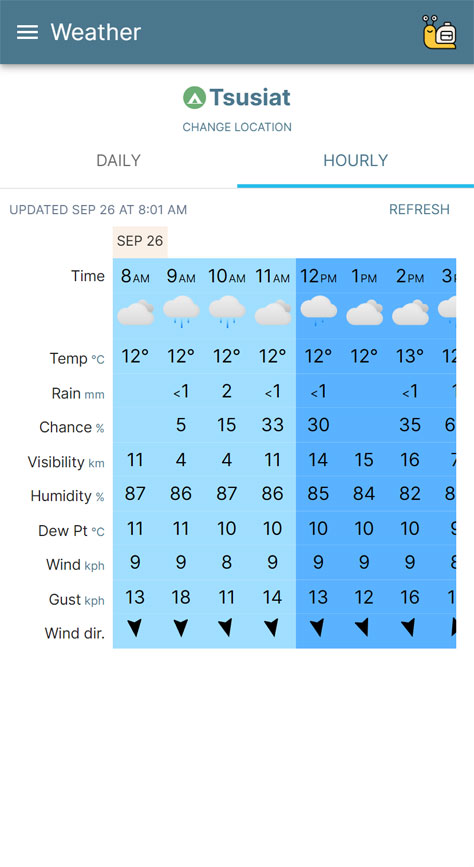 West Coast Trail Weather Hourly